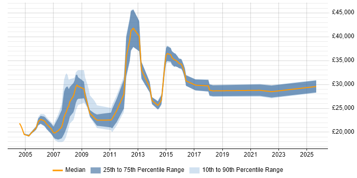 Salary distribution trend for IT Analyst job vacancies in Warwick