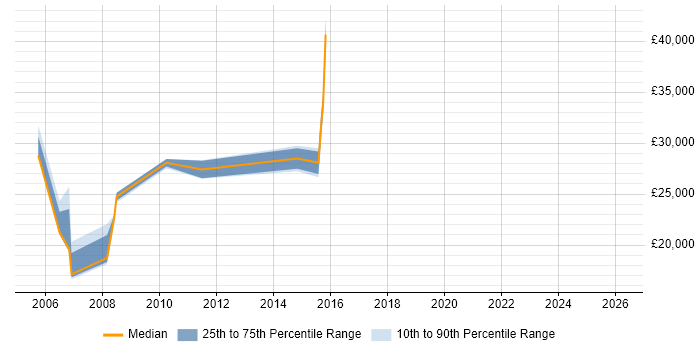 Salary distribution trend for IT Consultant job vacancies in Warwick