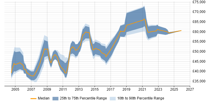 Salary distribution trend for IT Manager job vacancies in Warwick