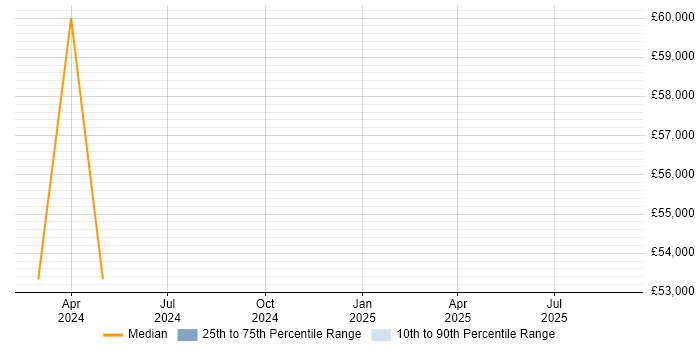 Salary distribution trend for IT Procurement Manager job vacancies in Warwick
