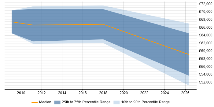 Salary distribution trend for IT Programme Manager job vacancies in Warwick