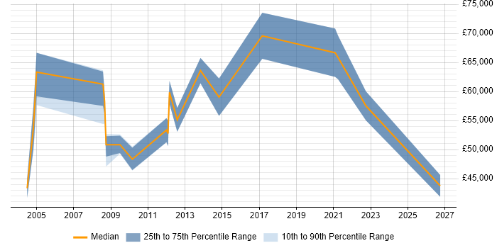 Salary distribution trend for IT Services Manager job vacancies in Warwick