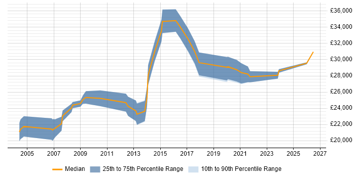 Salary distribution trend for IT Support Engineer job vacancies in Warwick