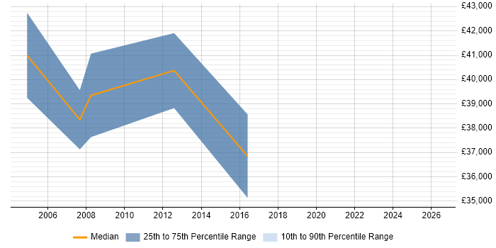 Salary distribution trend for IT Support Manager job vacancies in Warwick