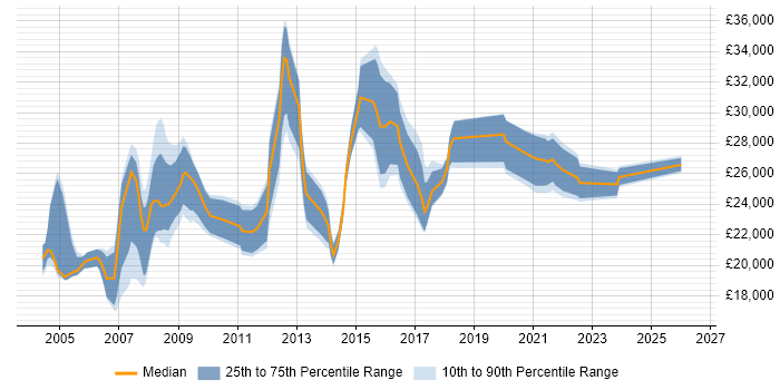 Salary distribution trend for IT Support job vacancies in Warwick