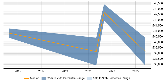 Salary distribution trend for IT Systems Administrator job vacancies in Warwick