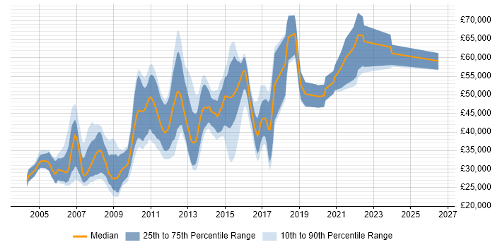 Salary distribution trend for jobs in Warwick citing Java