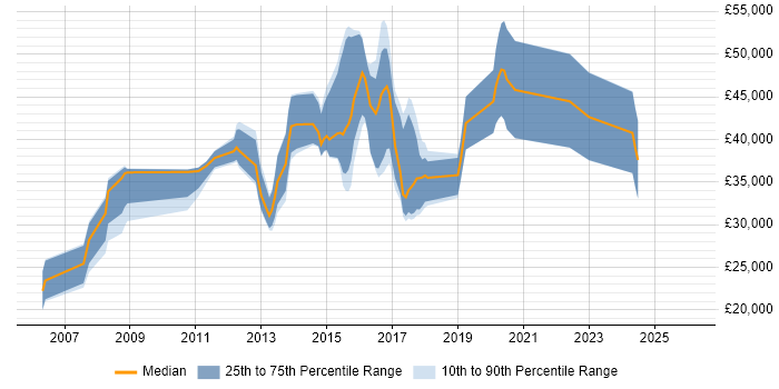Salary distribution trend for JavaScript Developer job vacancies in Warwick