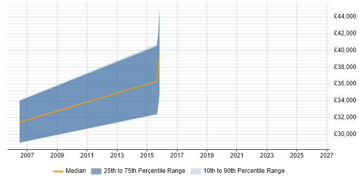 Salary distribution trend for jobs in Warwick citing JDE EnterpriseOne