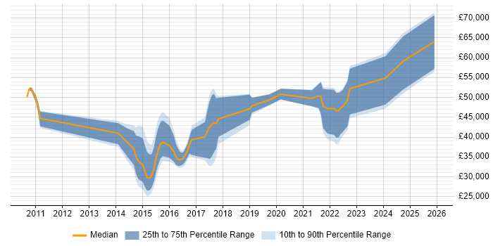 Salary distribution trend for jobs in Warwick citing JIRA