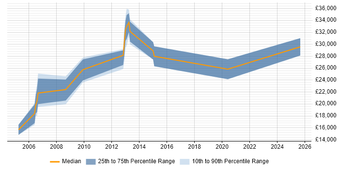 Salary distribution trend for Junior Analyst job vacancies in Warwick