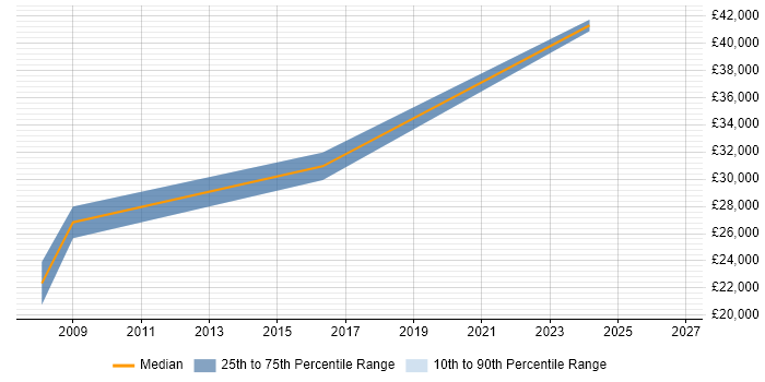 Salary distribution trend for Junior Software Engineer job vacancies in Warwick