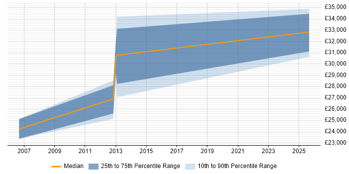 Salary distribution trend for Junior Systems Analyst job vacancies in Warwick