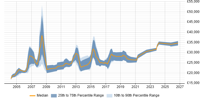 Salary distribution trend for Junior job vacancies in Warwick