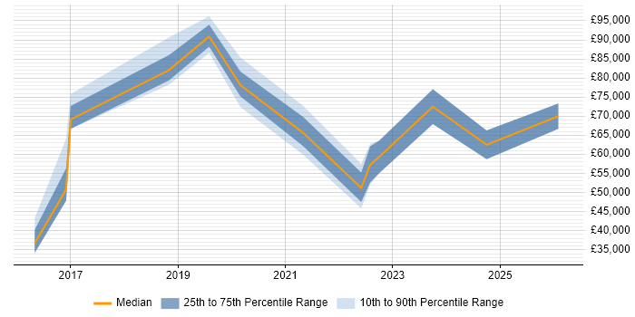 Salary distribution trend for jobs in Warwick citing Kubernetes