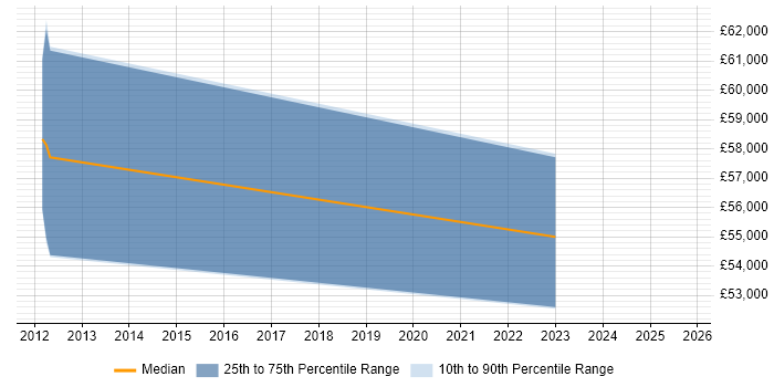 Salary distribution trend for Lead DevOps job vacancies in Warwick Salary distribution trend for Lead DevOps job vacancies in Warwick