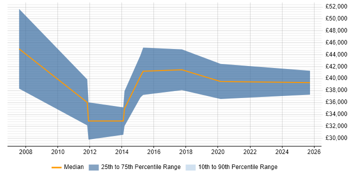 Salary distribution trend for jobs in Warwick citing Lead Generation Salary distribution trend for jobs in Warwick citing Lead Generation