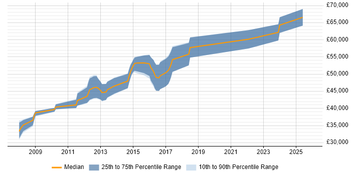 Salary distribution trend for Lead .NET Developer job vacancies in Warwick