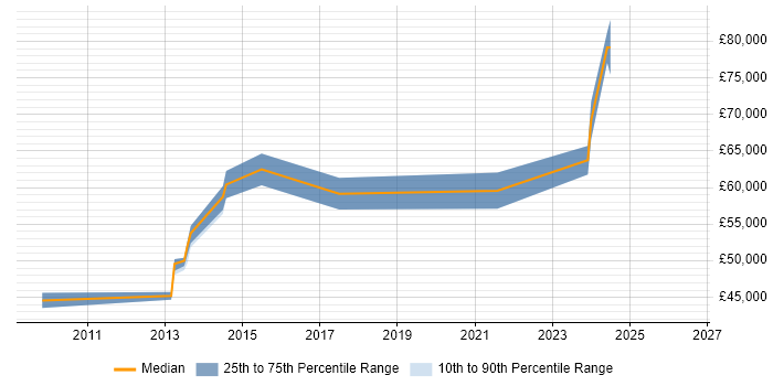 Salary distribution trend for Lead Software Engineer job vacancies in Warwick