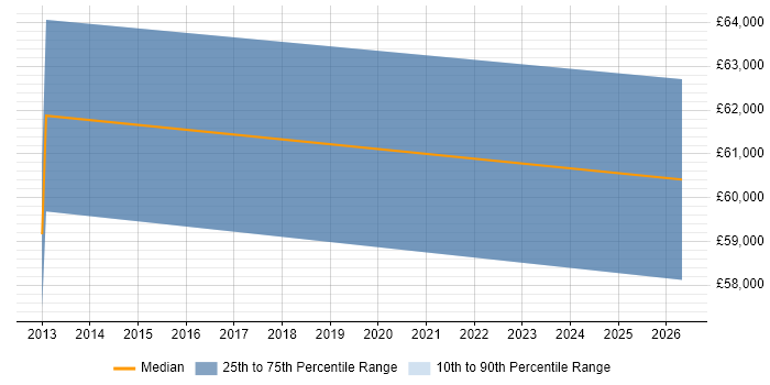 Salary distribution trend for Lead Test Engineer job vacancies in Warwick
