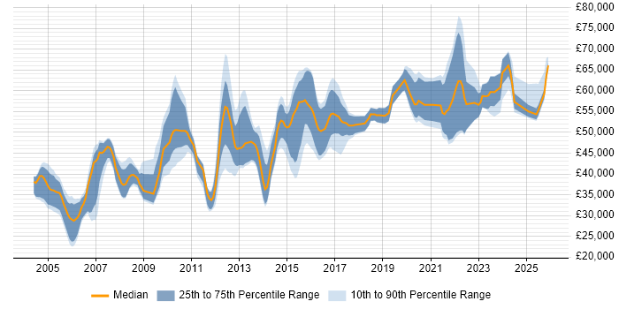 Salary distribution trend for Lead job vacancies in Warwick