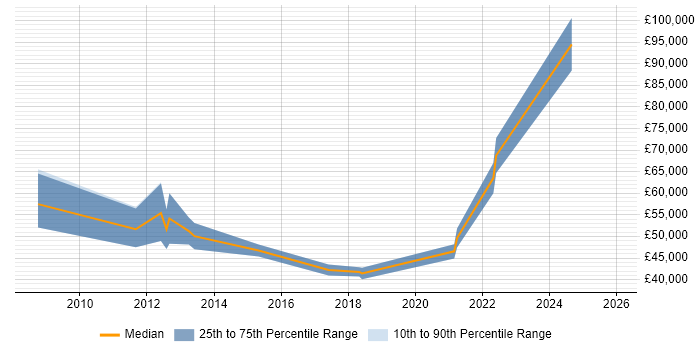 Salary distribution trend for jobs in Warwick citing Lean Six Sigma