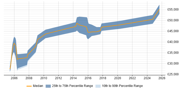 Salary distribution trend for jobs in Warwick citing Legacy Systems