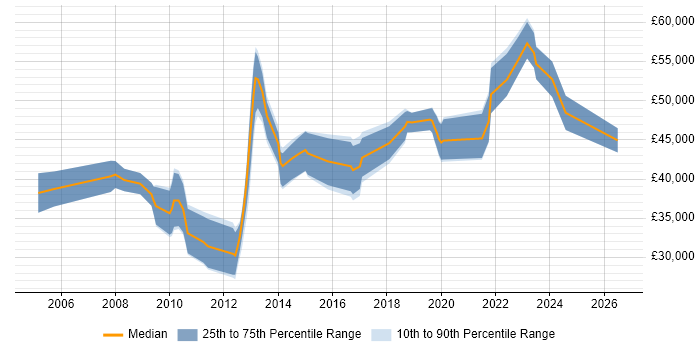 Salary distribution trend for jobs in Warwick citing Legal