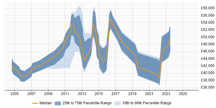 Salary distribution trend for jobs in Warwick citing Line Management