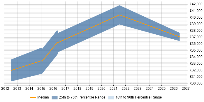 Salary distribution trend for jobs in Warwick citing Mac OS