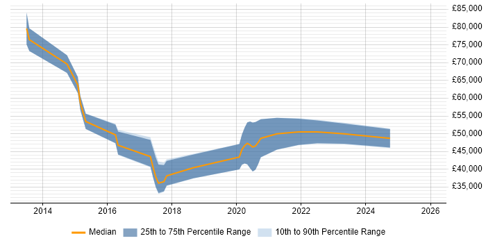 Salary distribution trend for jobs in Warwick citing Machine Learning