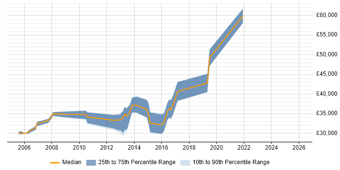 Salary distribution trend for jobs in Warwick citing Manual Testing