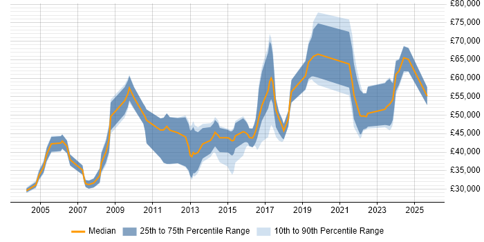 Salary distribution trend for jobs in Warwick citing Manufacturing