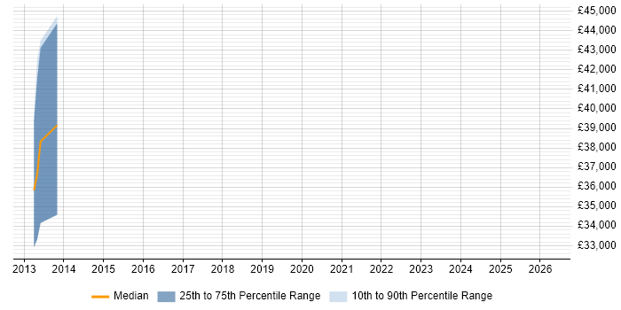 Salary distribution trend for jobs in Warwick citing Marketing Automation