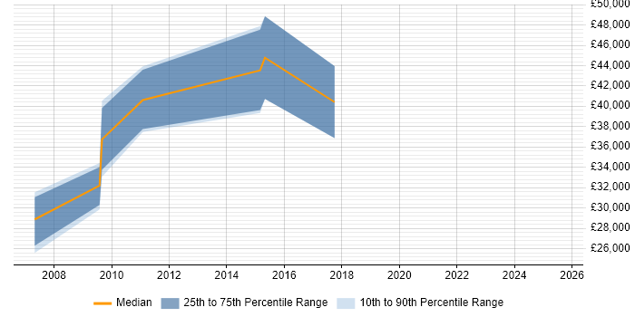 Salary distribution trend for Marketing Manager job vacancies in Warwick