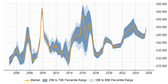 Salary distribution trend for jobs in Warwick citing Marketing