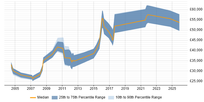 Salary distribution trend for jobs in Warwick citing Master's Degree