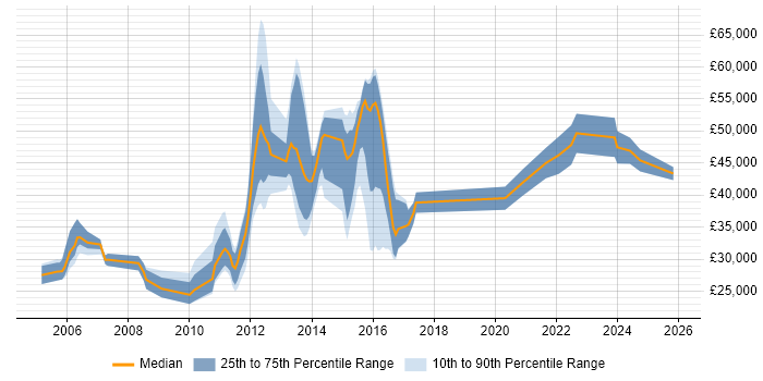 Salary distribution trend for jobs in Warwick citing Mathematics