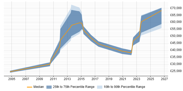Salary distribution trend for jobs in Warwick citing MATLAB
