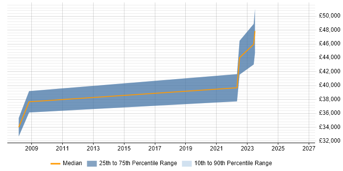 Salary distribution trend for jobs in Warwick citing Mechatronics