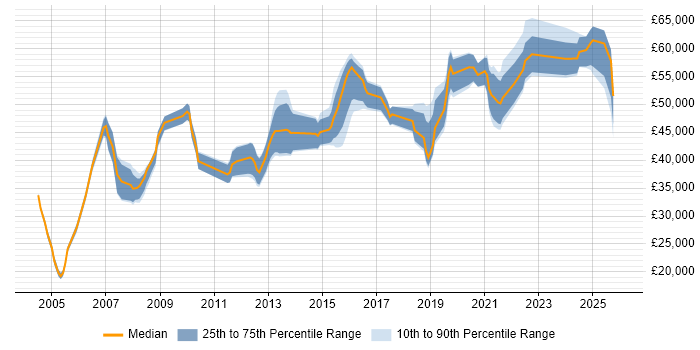 Salary distribution trend for jobs in Warwick citing Mentoring