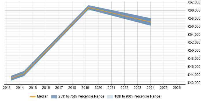 Salary distribution trend for jobs in Warwick citing Meraki