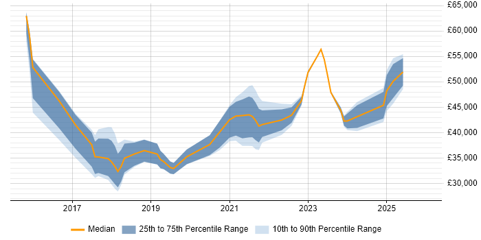 Salary distribution trend for jobs in Warwick citing Microsoft 365