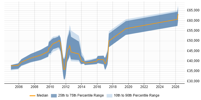 Salary distribution trend for jobs in Warwick citing Middleware