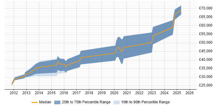 Salary distribution trend for jobs in Warwick citing Mobile Application Development