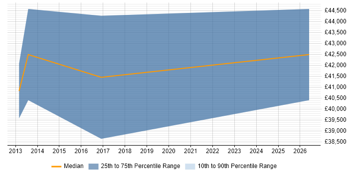 Salary distribution trend for Mobile Engineer job vacancies in Warwick