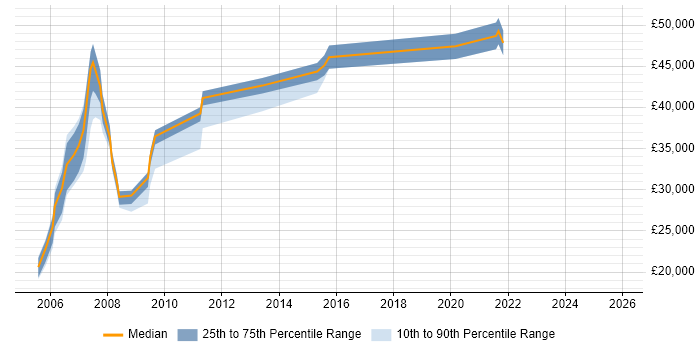 Salary distribution trend for jobs in Warwick citing MPLS