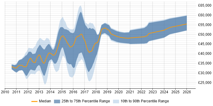 Salary distribution trend for jobs in Warwick citing MVC