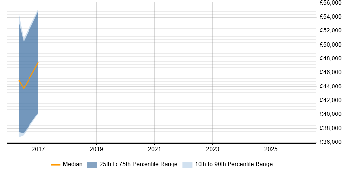 Salary distribution trend for Network Security Consultant job vacancies in Warwick