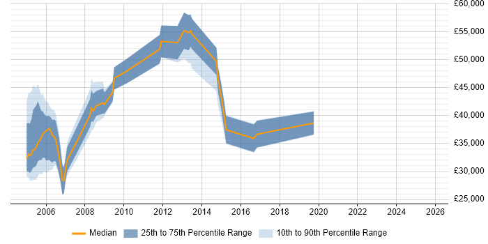 Salary distribution trend for jobs in Warwick citing NHS